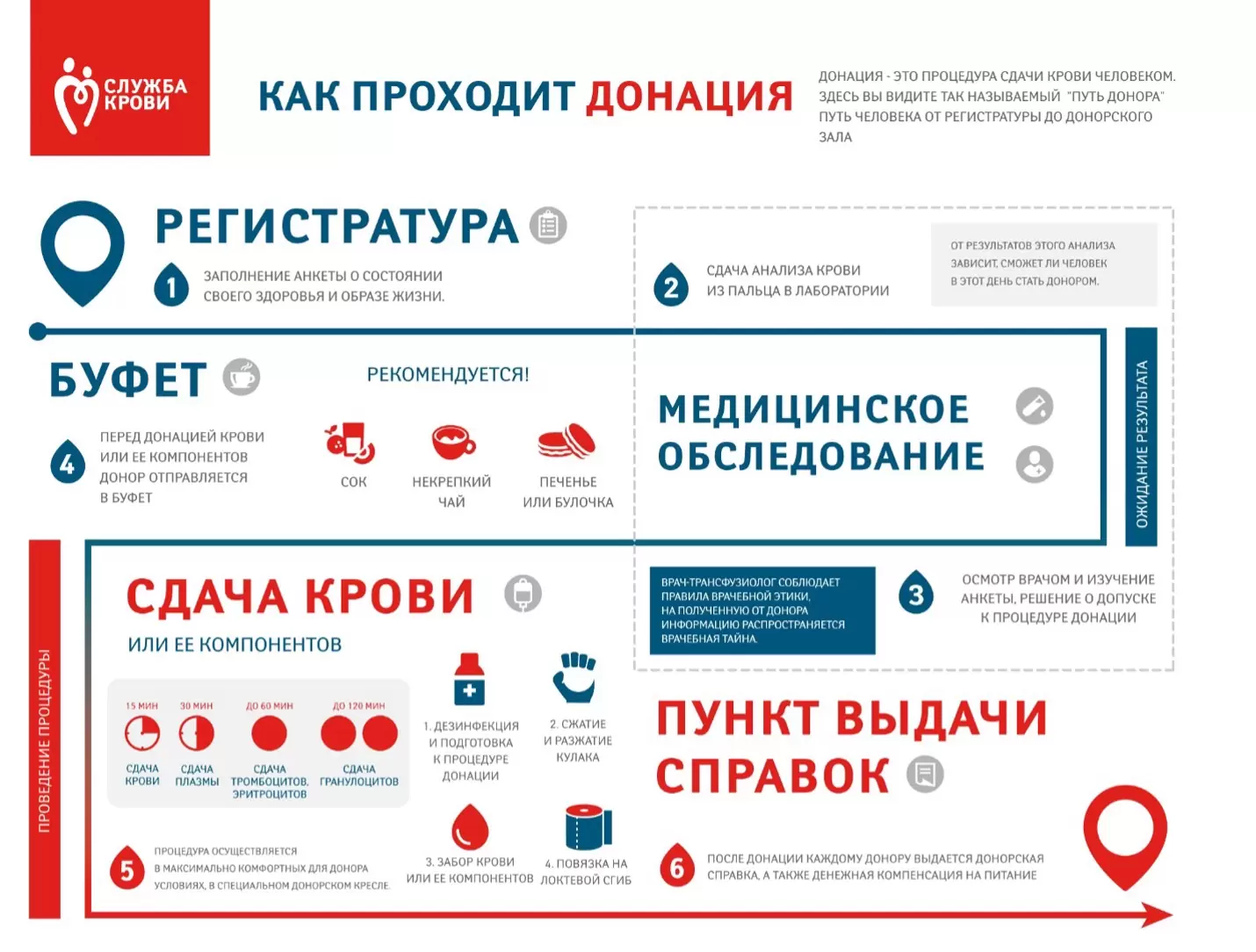 Как проходит Донация