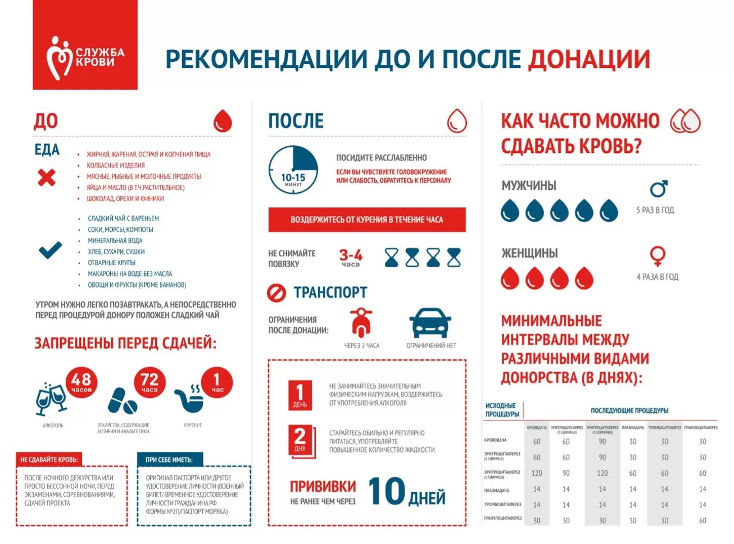 Рекомендации до и после донации